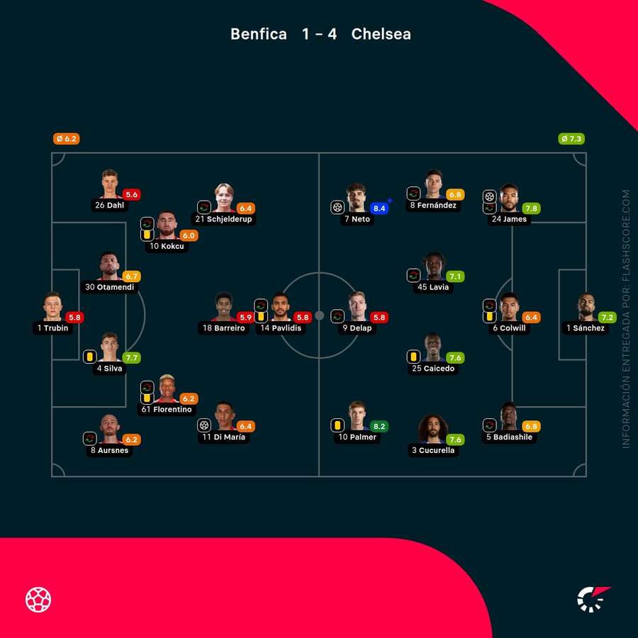 Benfica-Chelsea notele jucătorilor