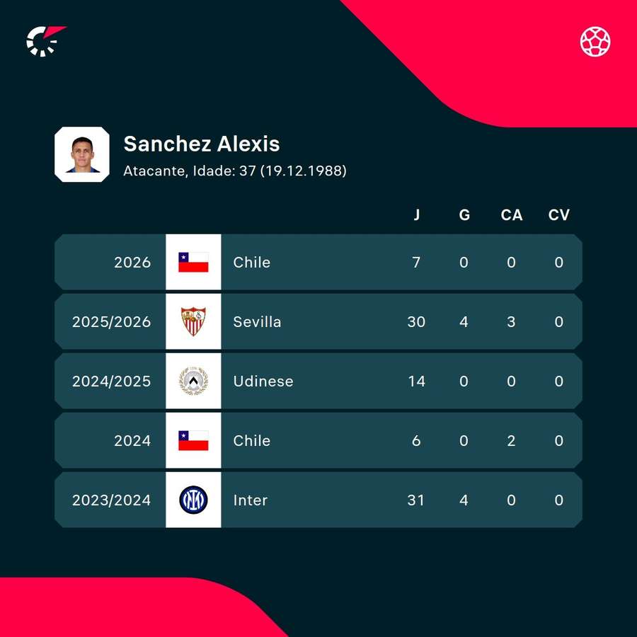 Os números de Alexis Sánchez Os números de Alexis Sánchez