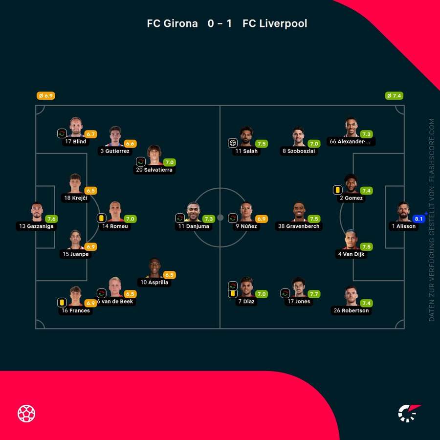 Spielernoten: Girona vs. Liverpool Spielernoten: Girona vs. Liverpool