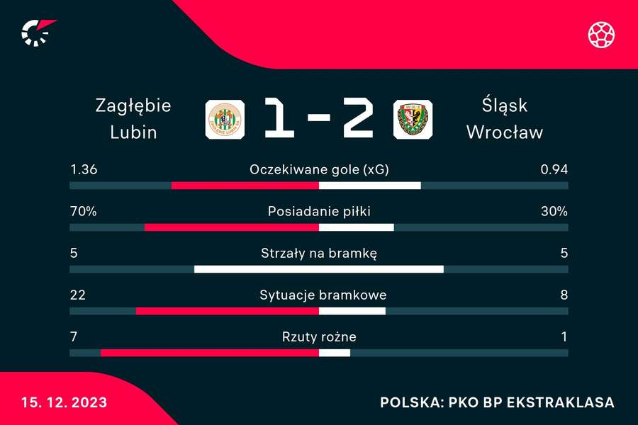 Statystyki meczu Zagłębie Lubin - Śląsk Wrocław