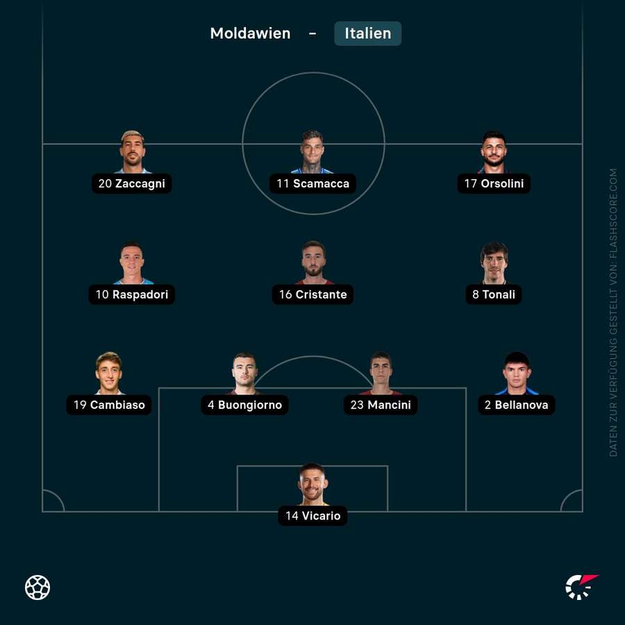 Aufstellung: Italien