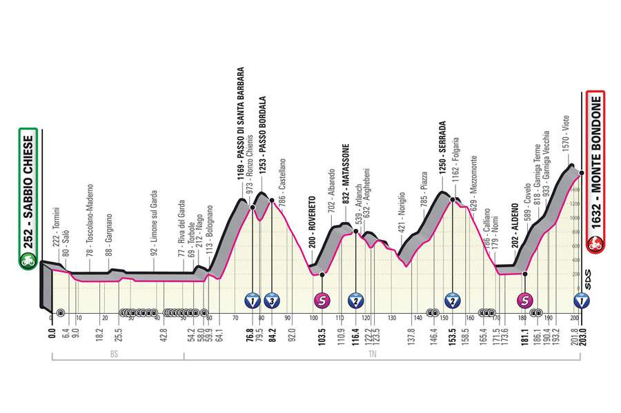 Altimetria 16esima tappa