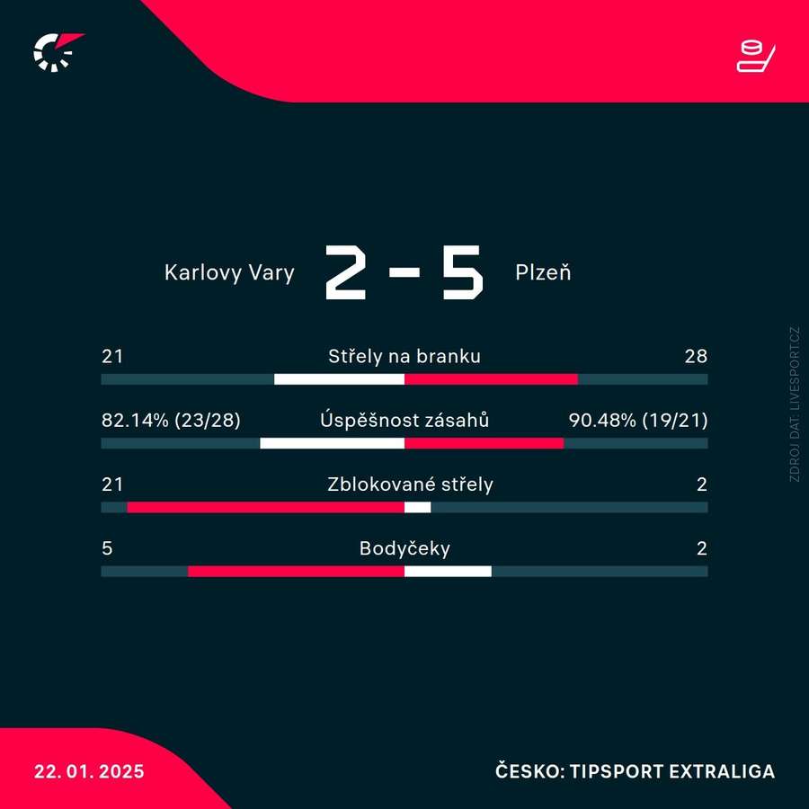 Statistiky zápasu.