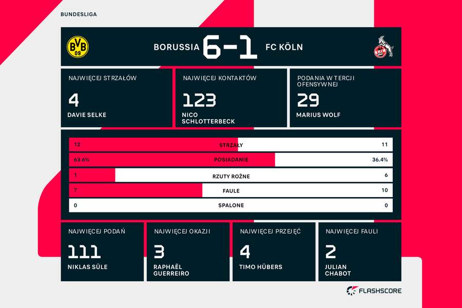 Statystyki meczu Borussia-FC Koln