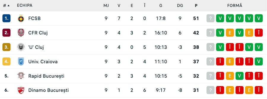 Clasament play-off Clasament play-off