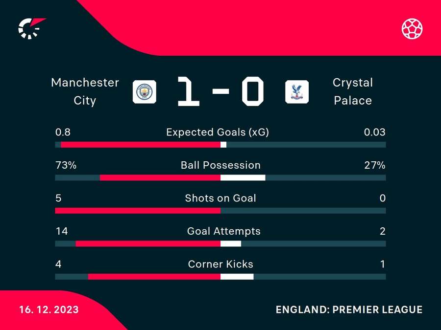 Half-time stats