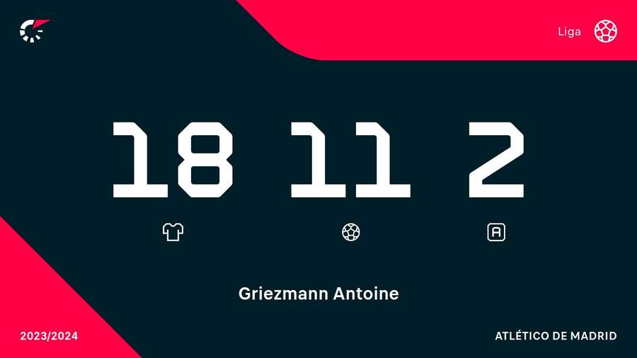 Antoine Griezmann en Liga