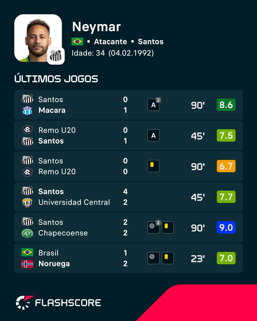 O desempenho de Neymar nos últimos jogos