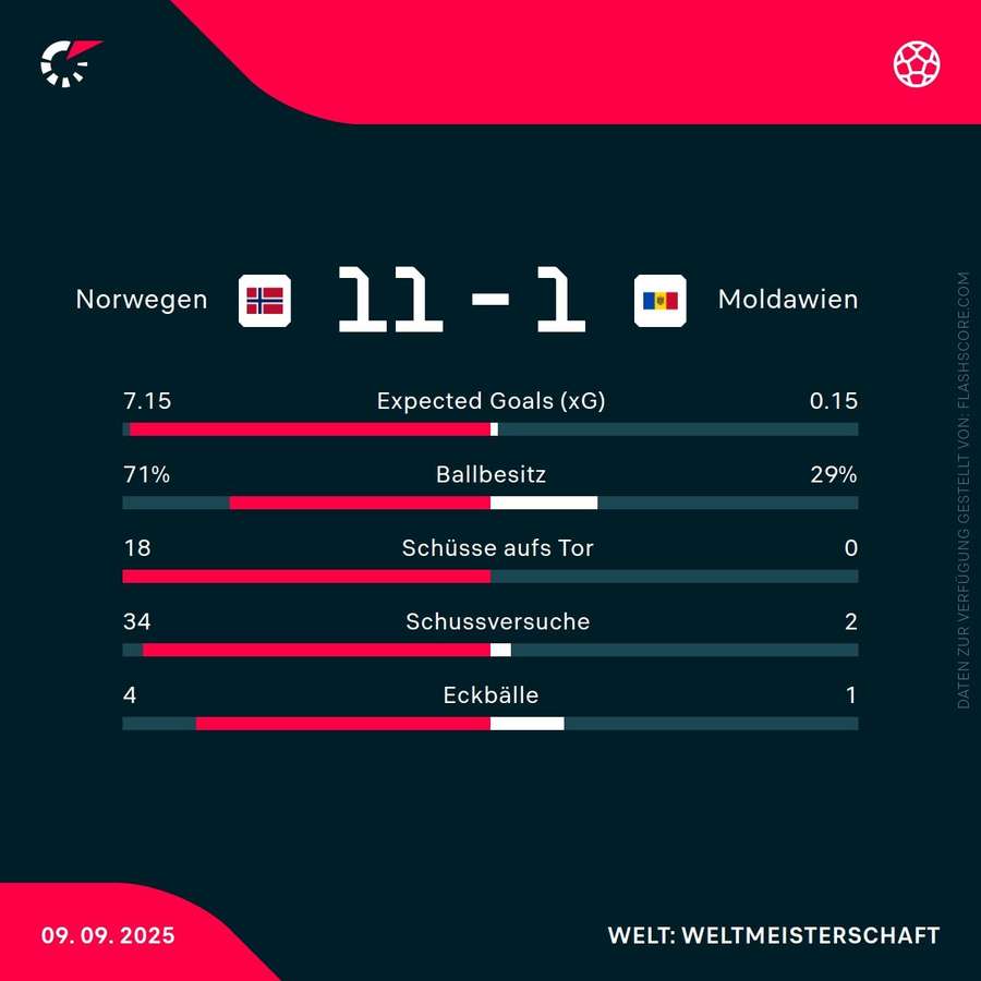 Statistiken: Norwegen vs. Moldawien