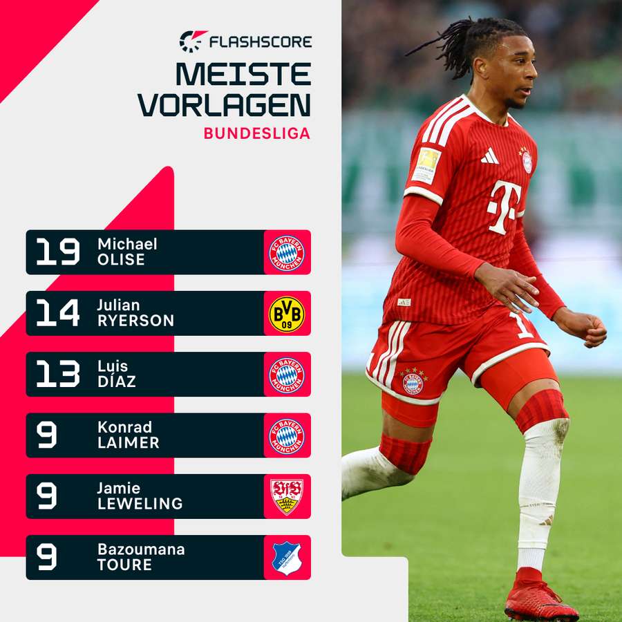 Beste Vorlagengeber vor dem finalen Spieltag