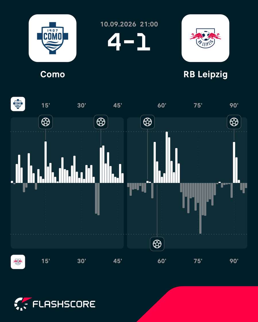 Como - RB Leipzig match momentum