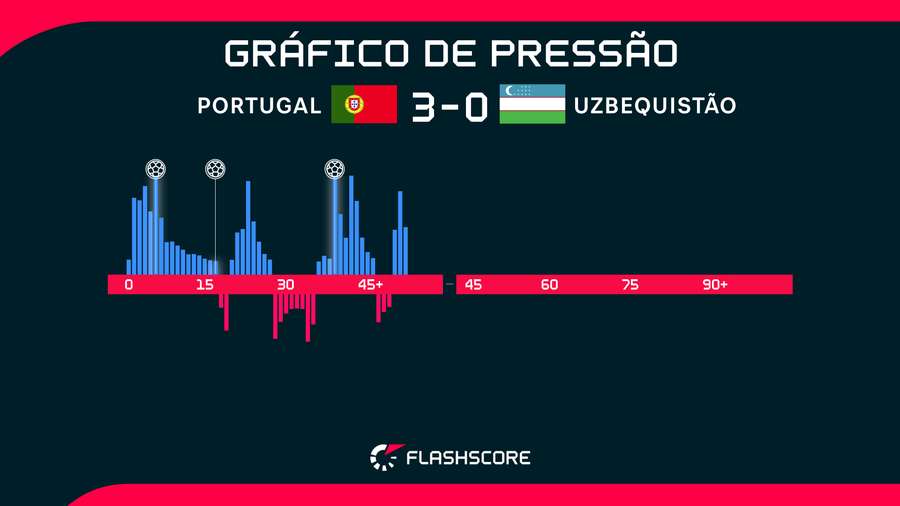 É justa a vitória parcial portuguesa, com certeza