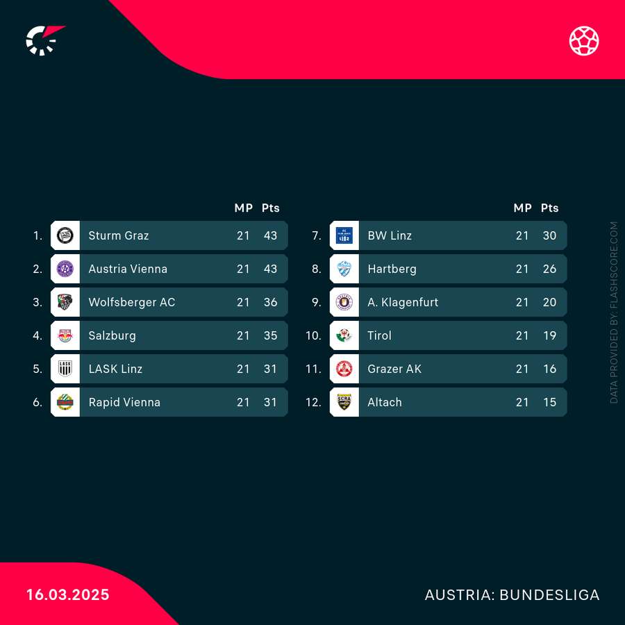 Die Tabelle vor dem 22. Spieltag.