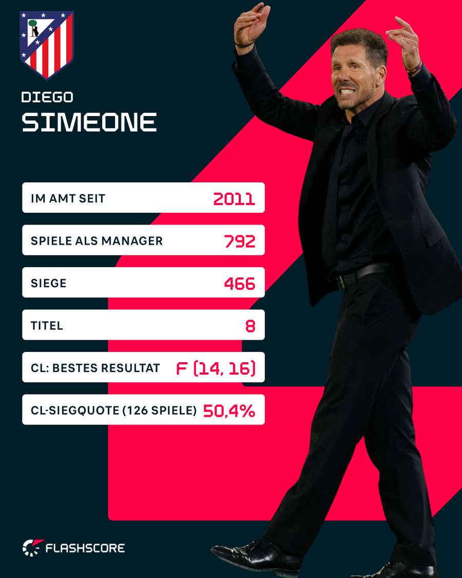 Einige Stats zu Diego Simeone