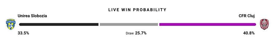 Probabilitate Victorie Probabilitate Victorie