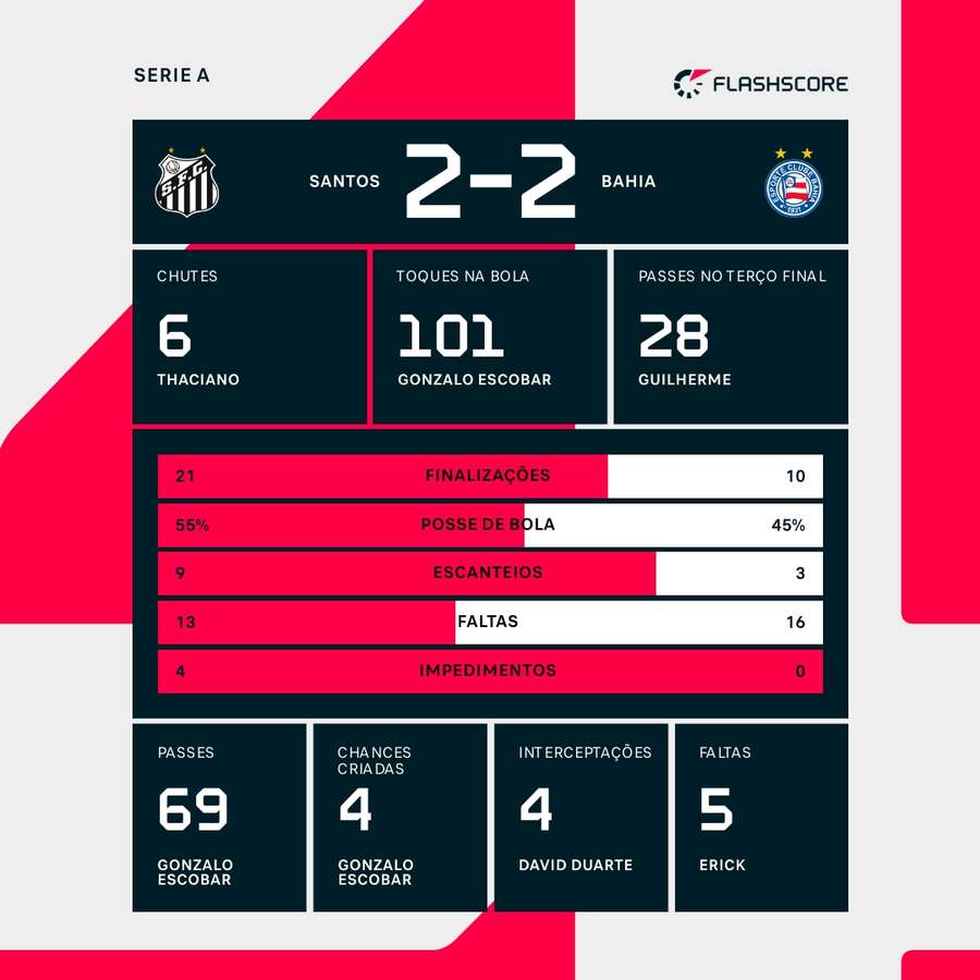 As estatísticas do empate entre Santos e Bahia no Brasileirão