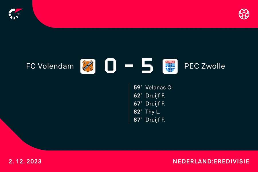 Goalgetters Volendam-PEC Zwolle