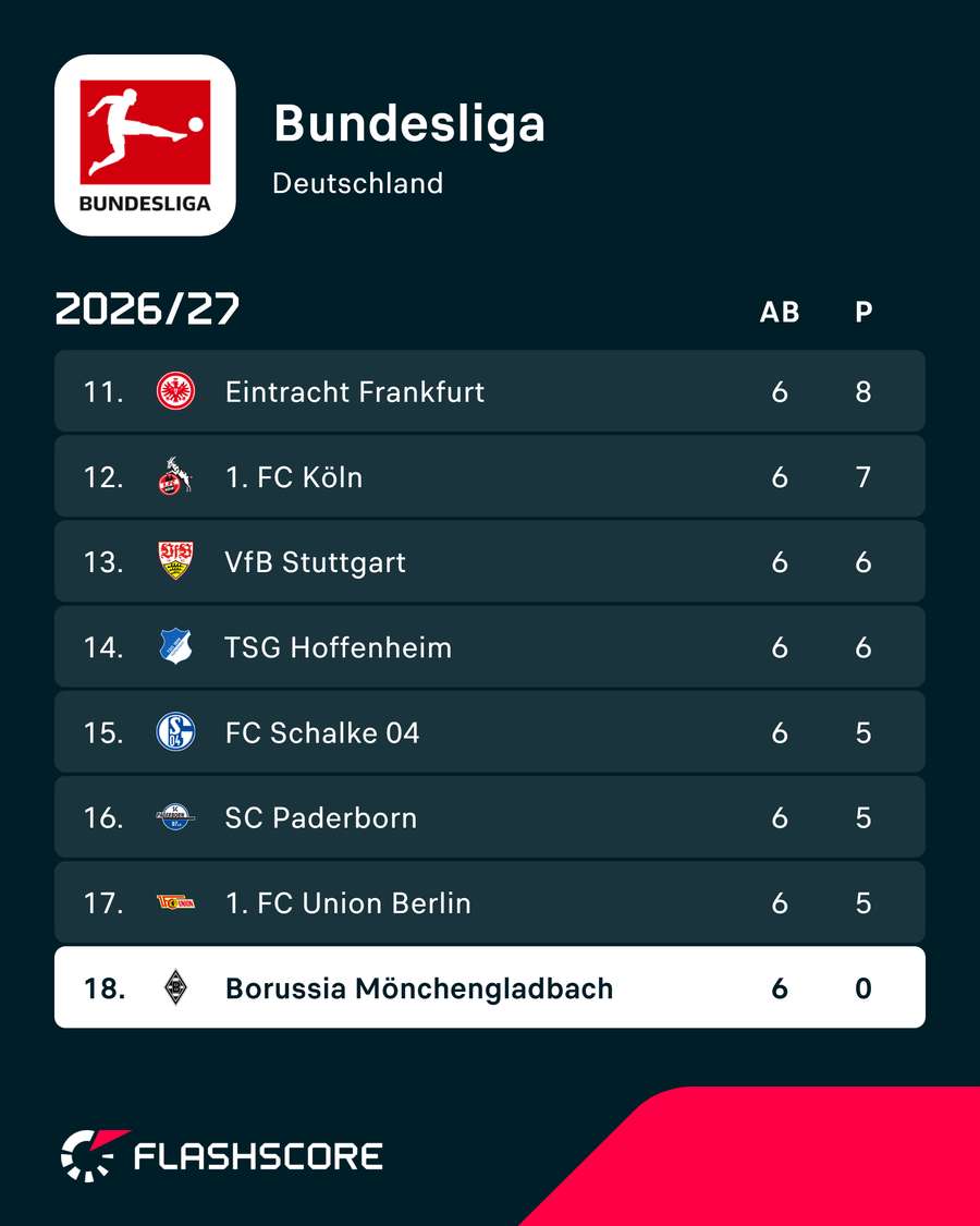 Für Gladbach gibt es nichts zu lachen