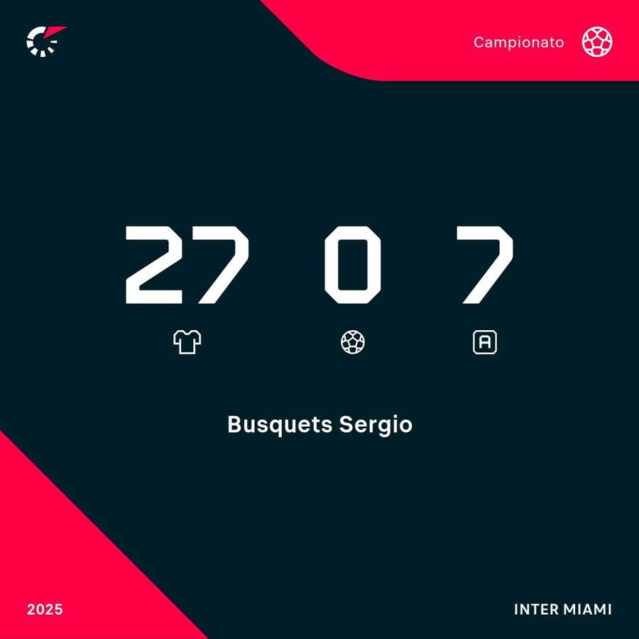 Le statistiche di Busquets in MLS