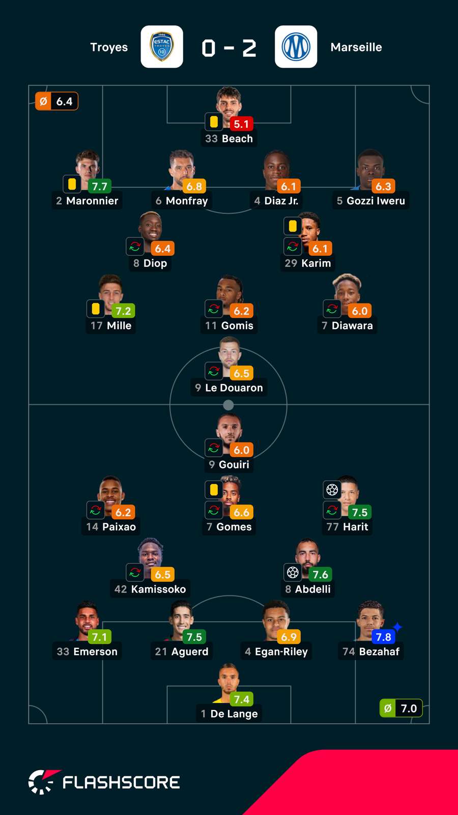 Notas finais dos jogadores Notas finais dos jogadores
