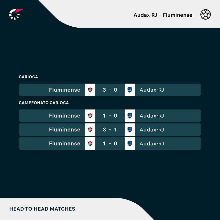 Os resultados dos últimos quatro encontros entre Audax e Fluminense