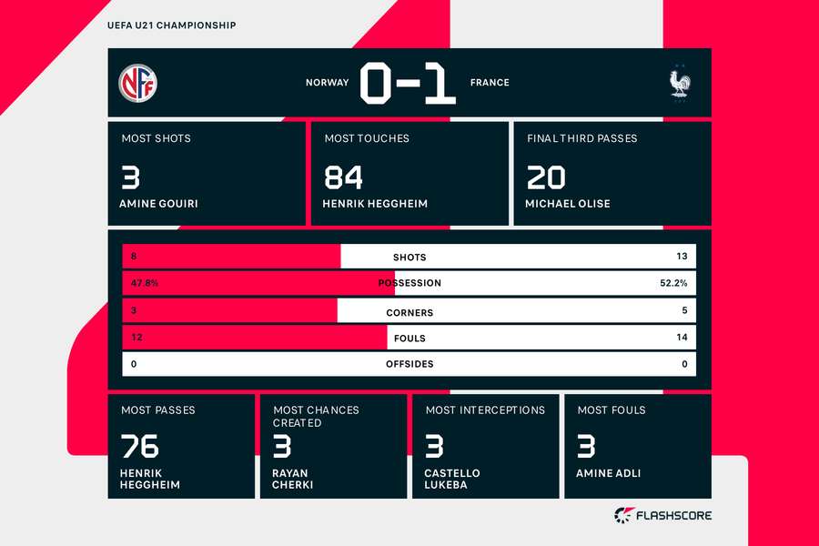 Full-time match stats