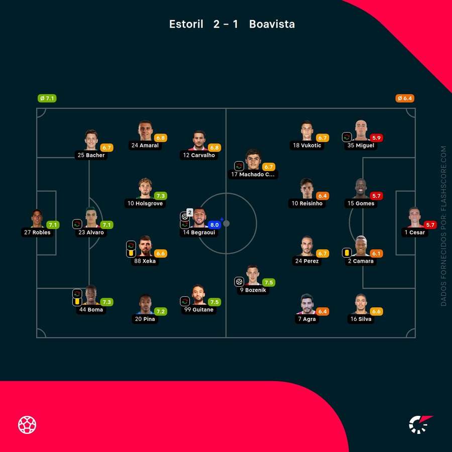 As pontuações dos jogadores