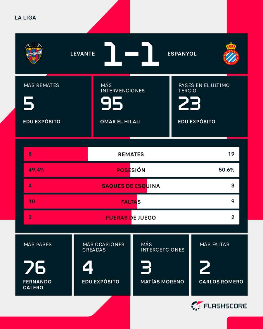 Las estadísticas del choque