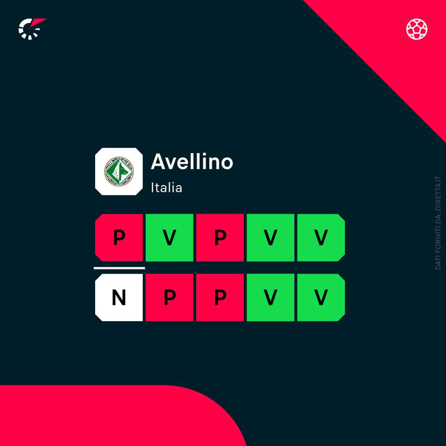 I risultati dell'Avellino con Ballardini