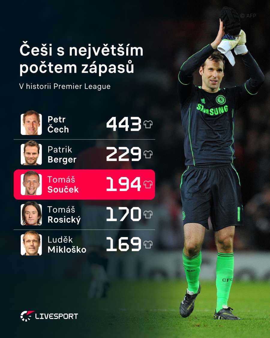 Češi s nejvyšším počtem zápasů v Premier League. Češi s nejvyšším počtem zápasů v Premier League.