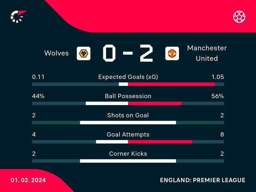 Half-time stats