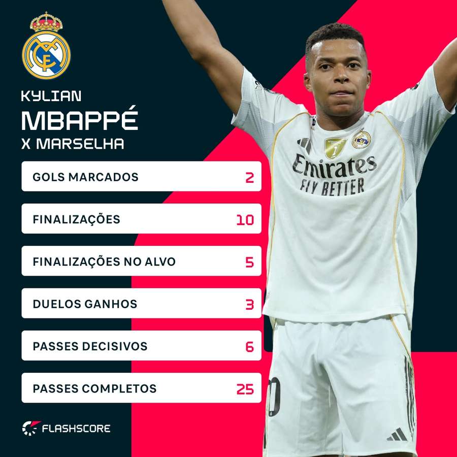 As estatísticas de Mbappé contra o Marselha