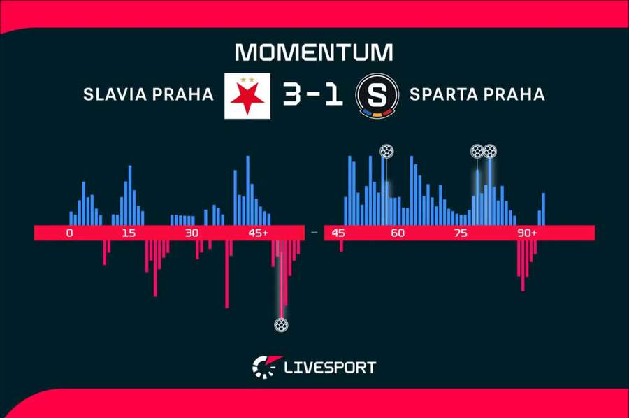 Momentum utkání, které ukazuje, kdy byl tým více nebezpečný.