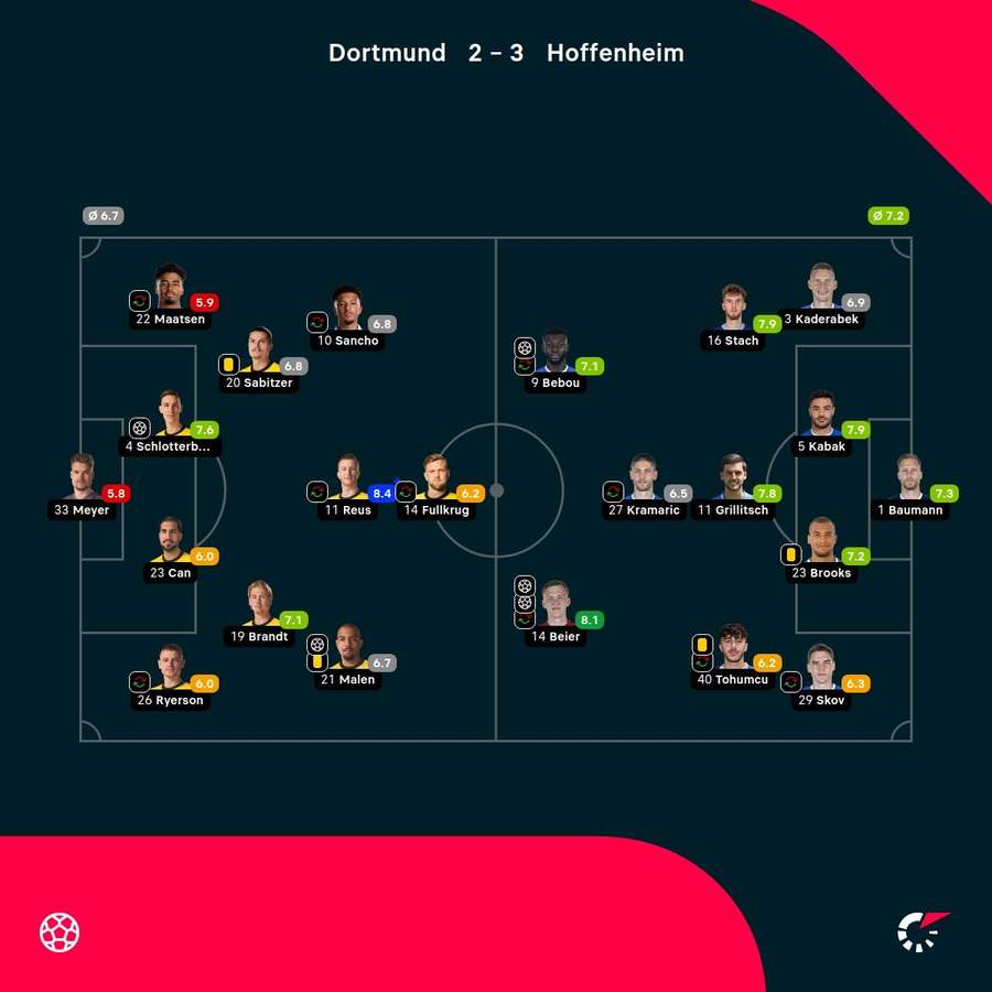 Die Bewertungen zu Dortmund vs. Hoffenheim.
