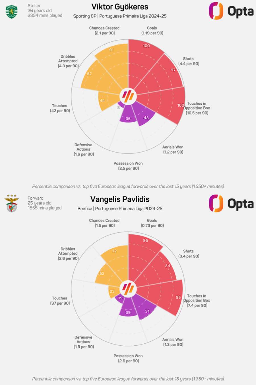 A comparação entre os dois avançados