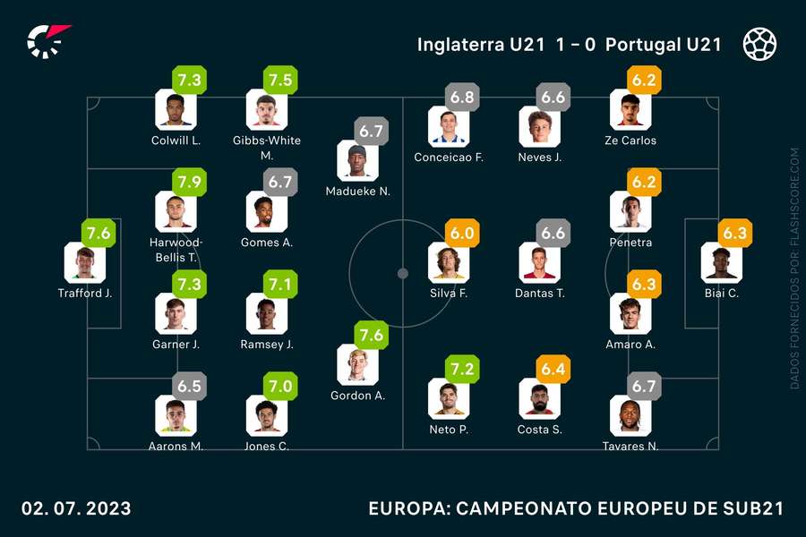 Escolhas iniciais e pontuações no final da partida