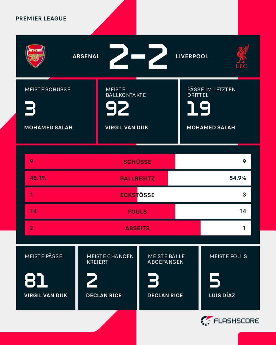 Stats: Arsenal vs. Liverpool