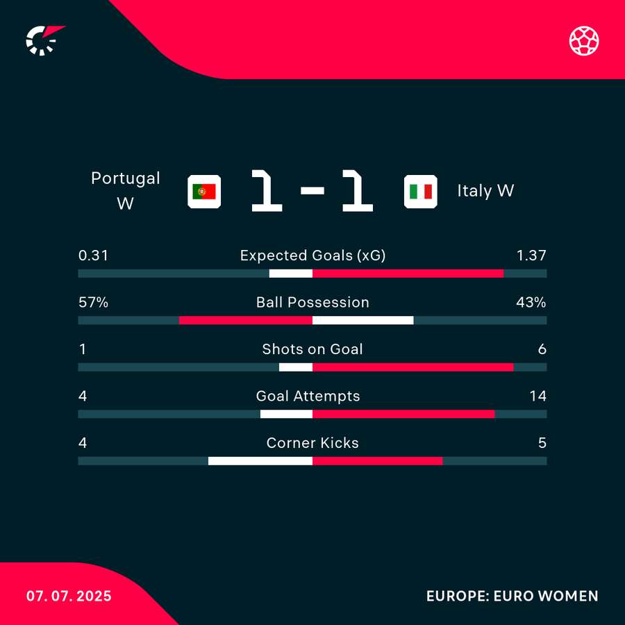 Match stats