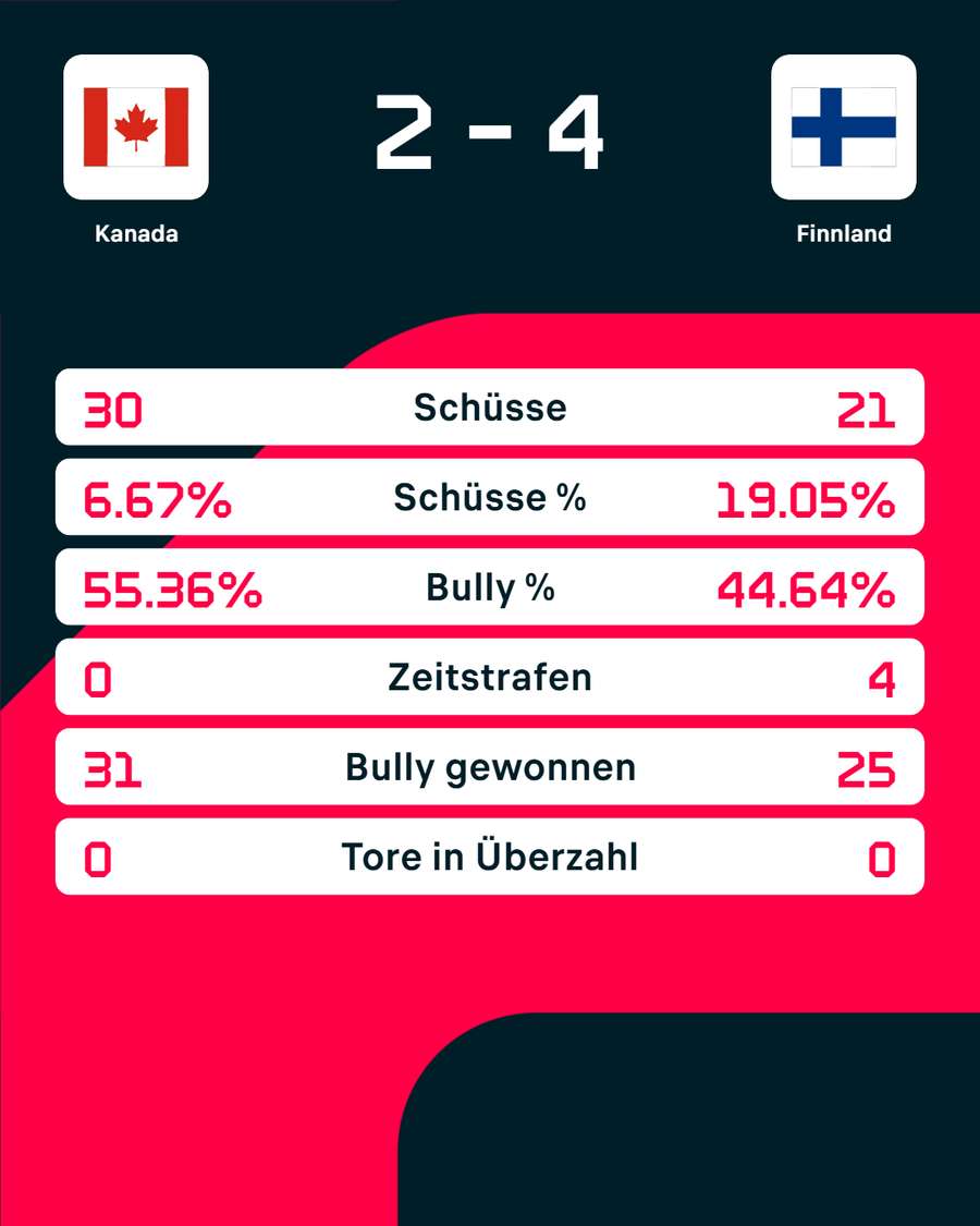 Die Stats zum Spiel Die Stats zum Spiel
