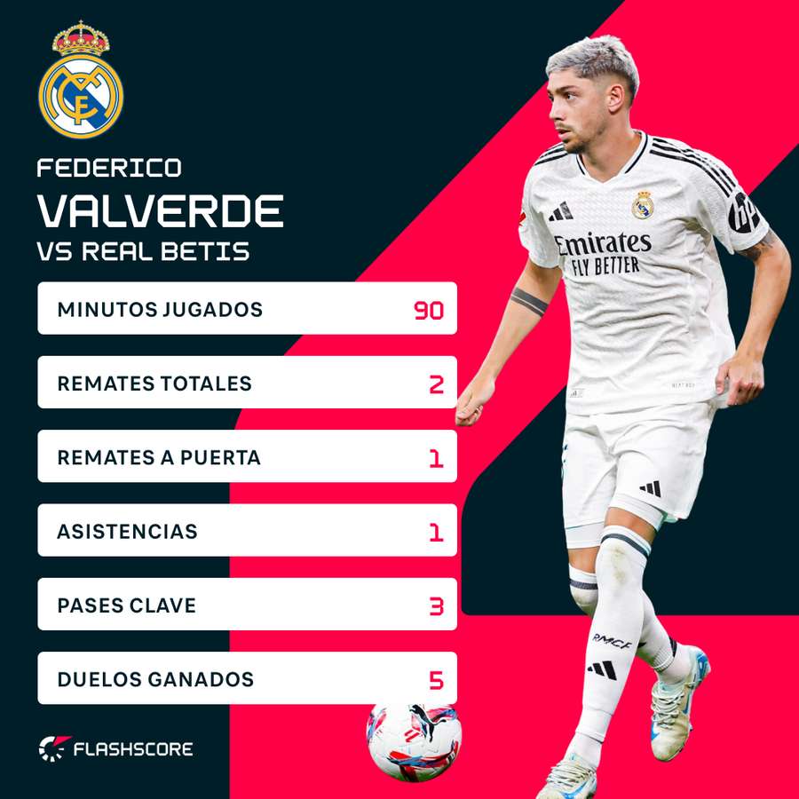 Fede Valverde contra el Betis.