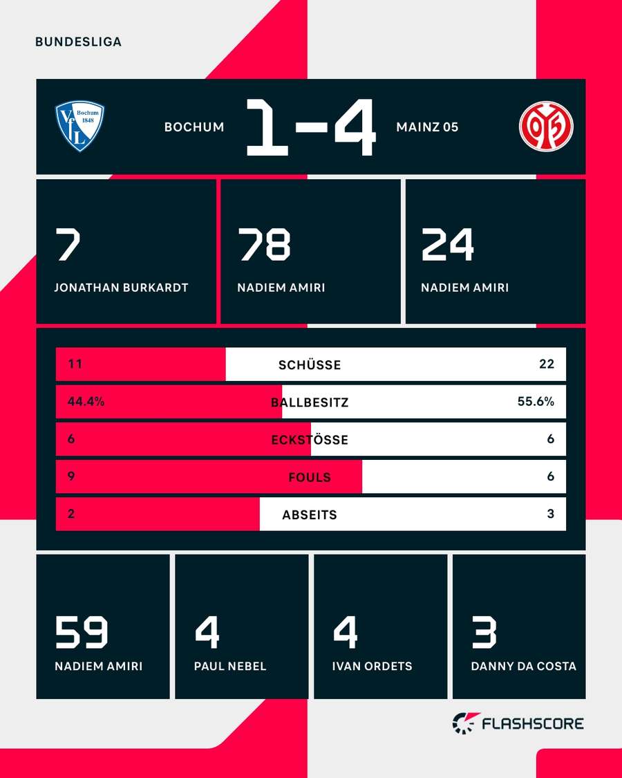Statistiken: Bochum vs. Mainz