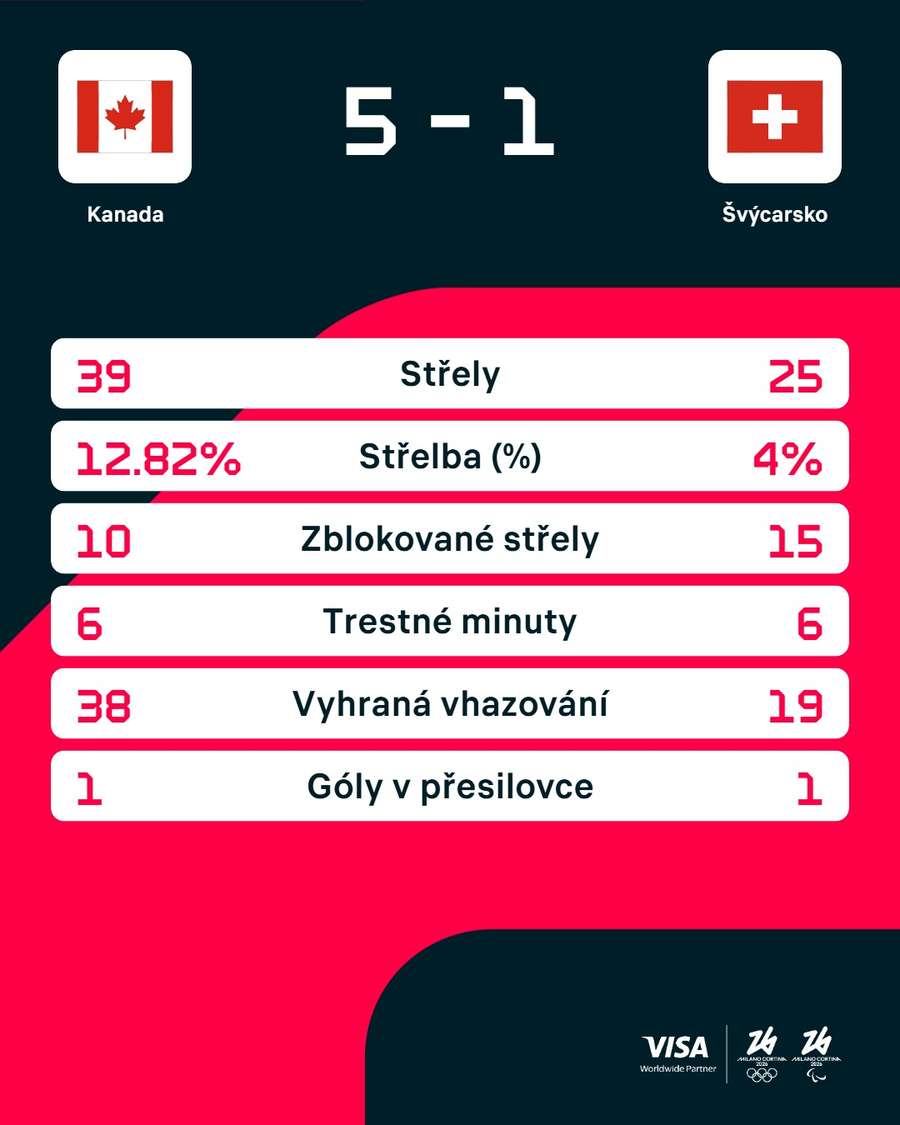 Statistiky utkání. Statistiky utkání.