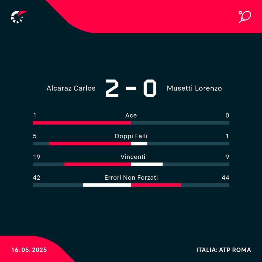 Le statistiche