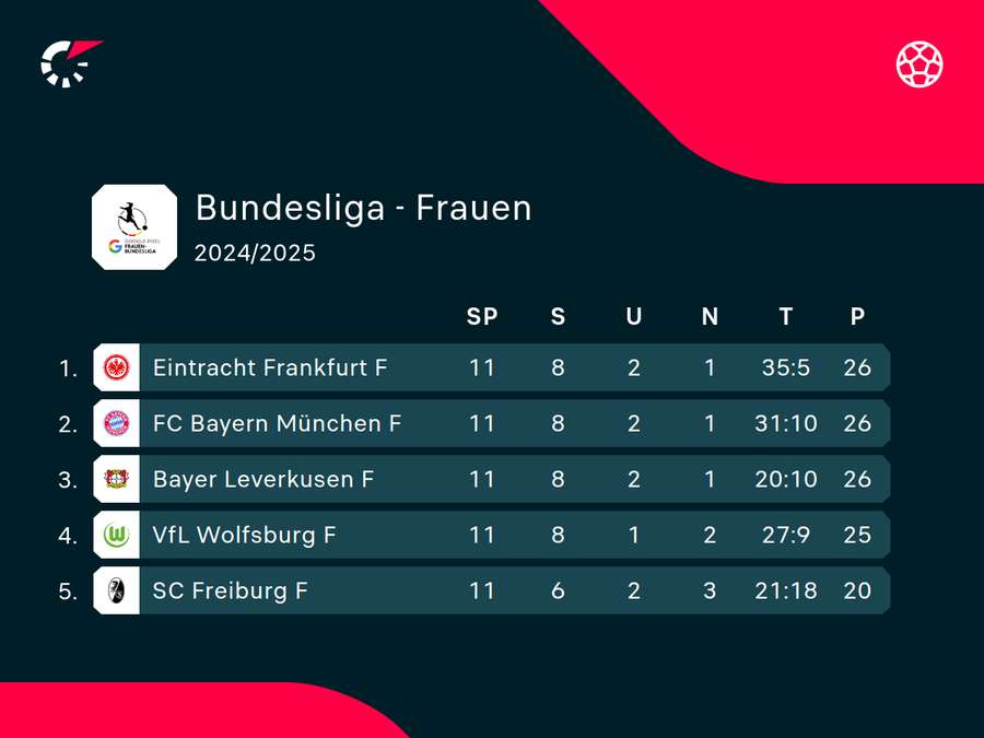 Tabellenspitze Frauen-Bundesliga.