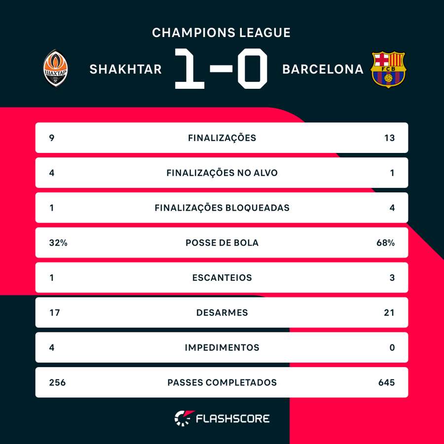 As estatísticas de Shakhtar Donetsk 1x0 Barcelona