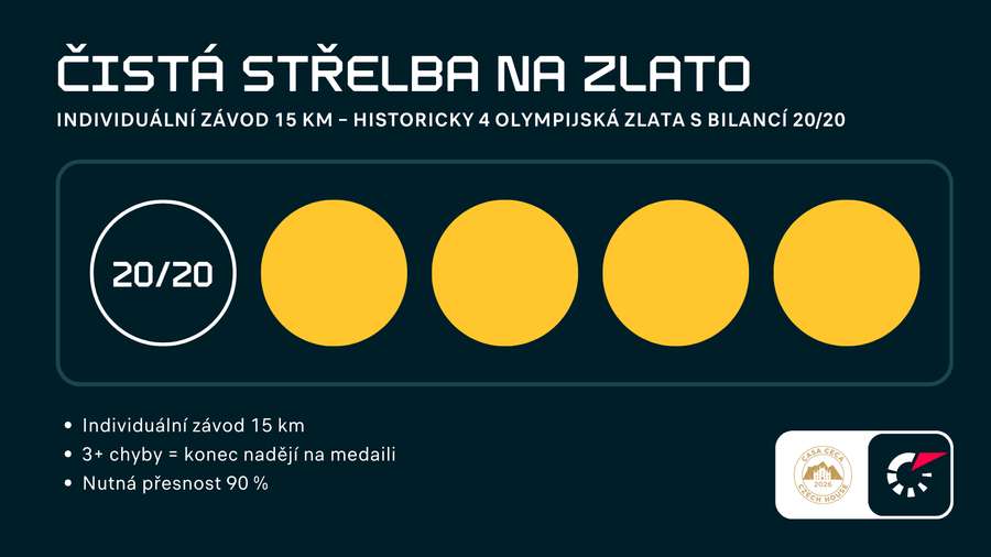 Ke zlatu vede cesta přes čistou střelbu.