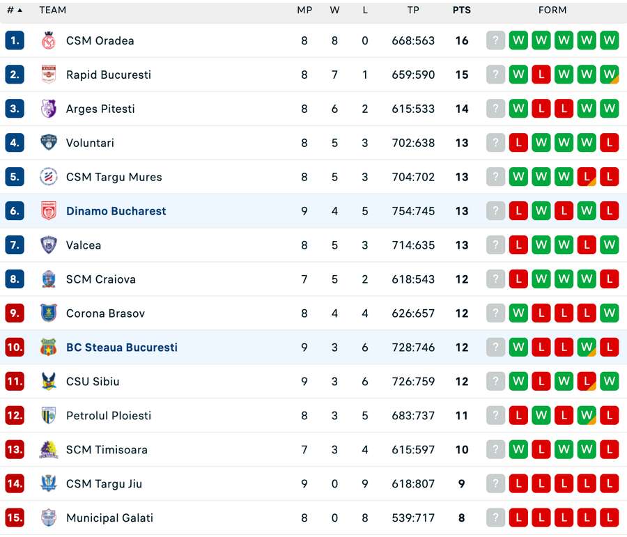 Clasament Liga Națională de baschet masculin