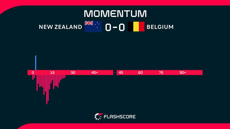 NZ v Belgium Momentum