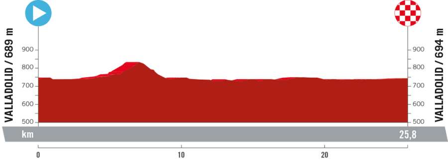 Perfil da etapa 10 da Vuelta