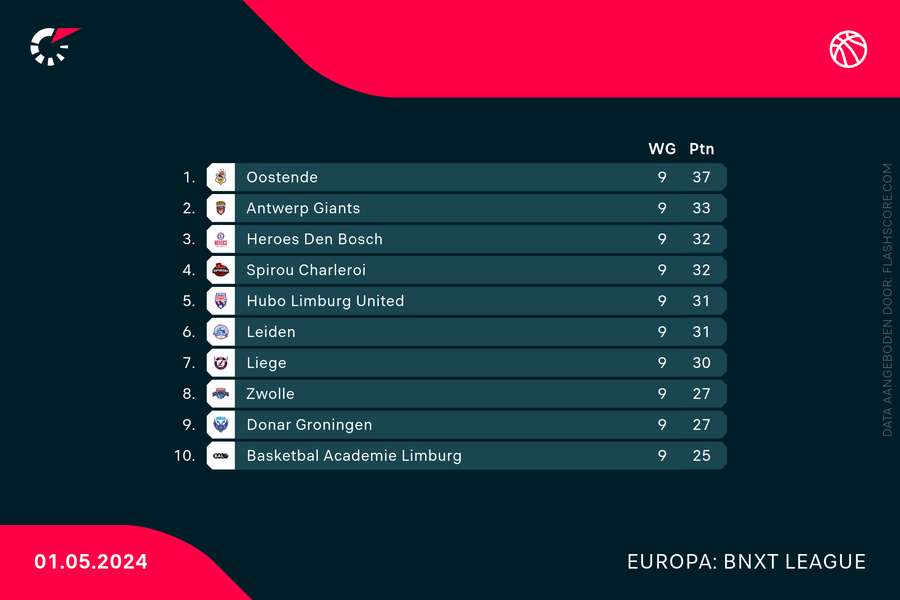 De stand in de BNXT League Elite Gold